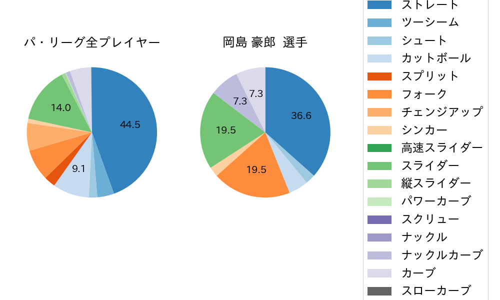 岡島 豪郎の球種割合(2022年6月)