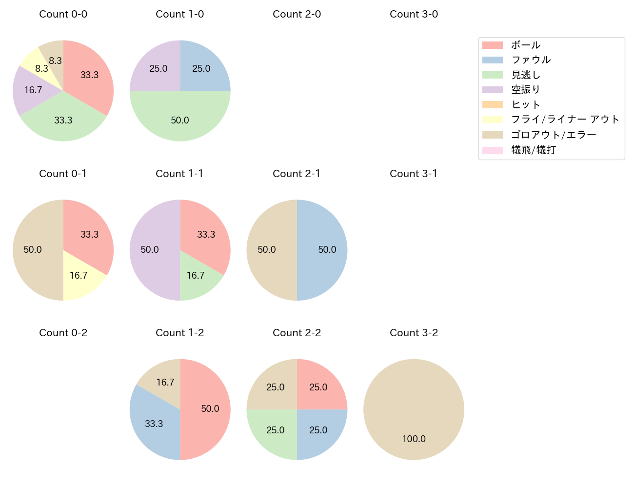 岡島 豪郎の球数分布(2022年6月)