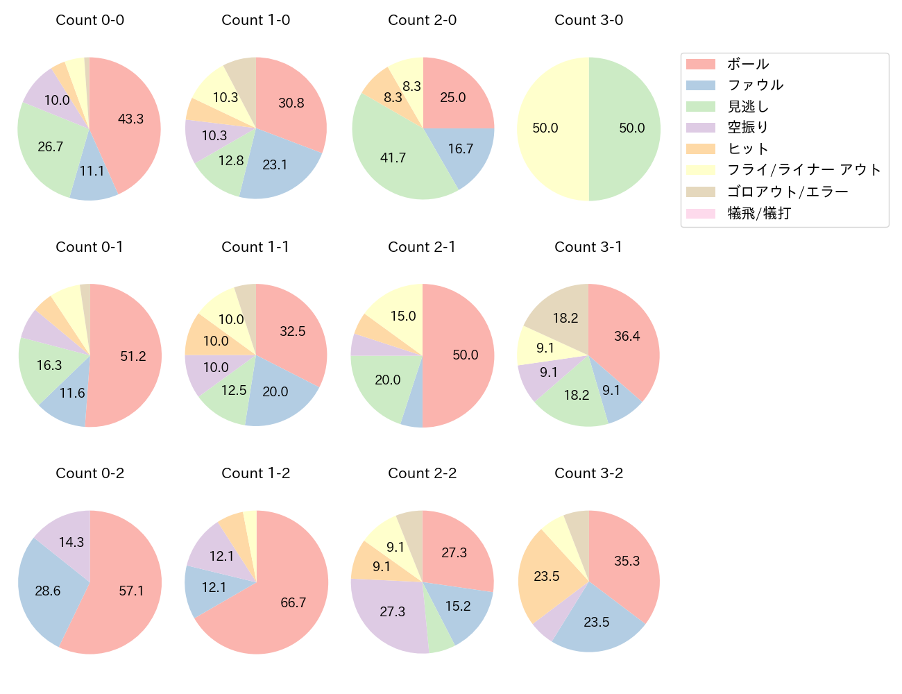 浅村 栄斗の球数分布(2022年6月)