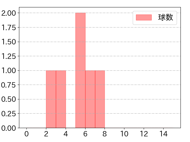 山﨑 剛の球数分布(2022年6月)