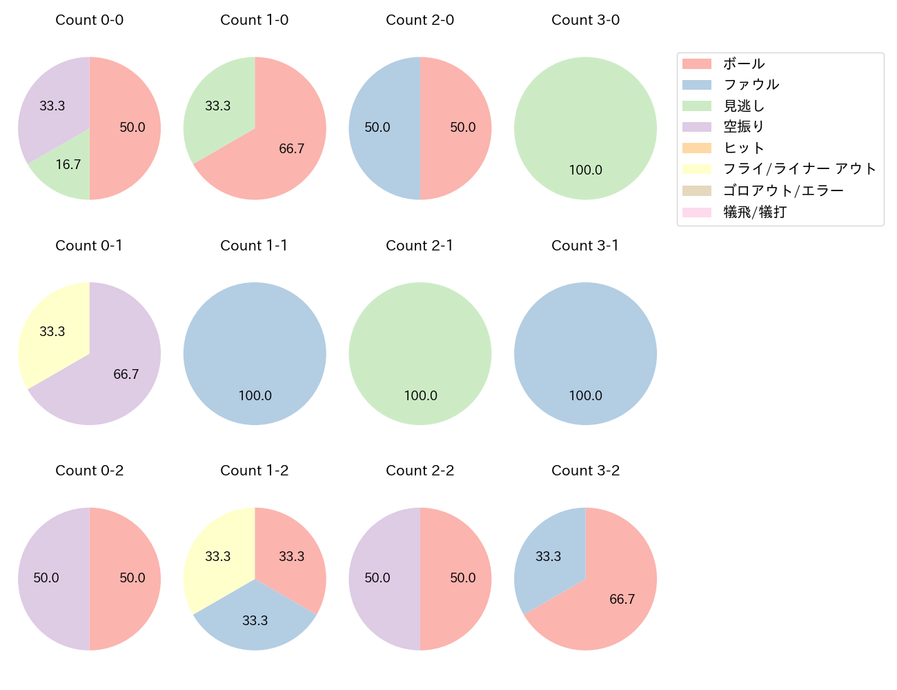 山﨑 剛の球数分布(2022年6月)