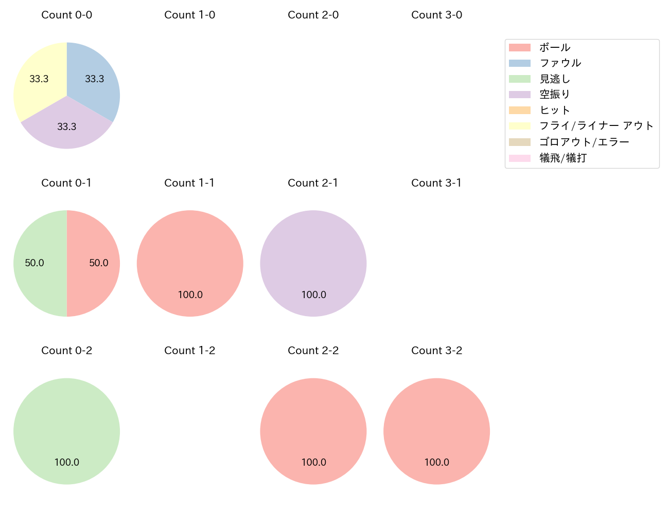 田中 貴也の球数分布(2022年6月)