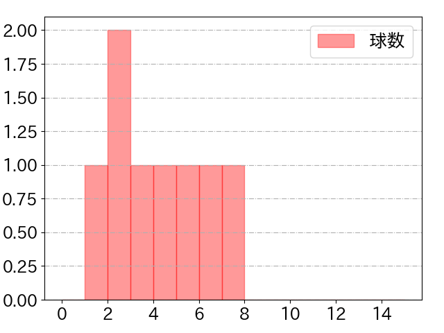 渡邊 佳明の球数分布(2022年6月)