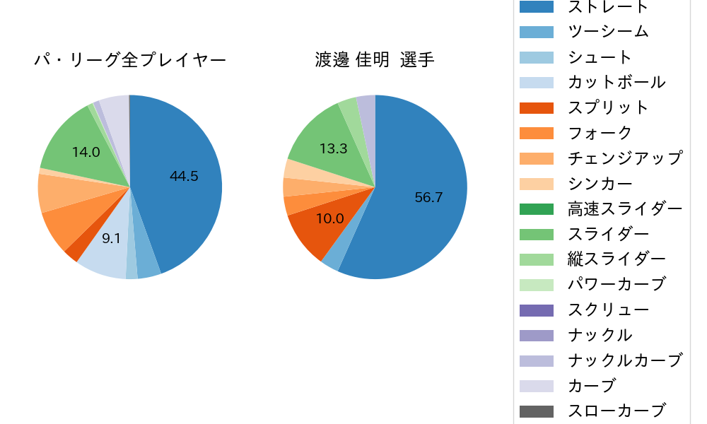 渡邊 佳明の球種割合(2022年6月)