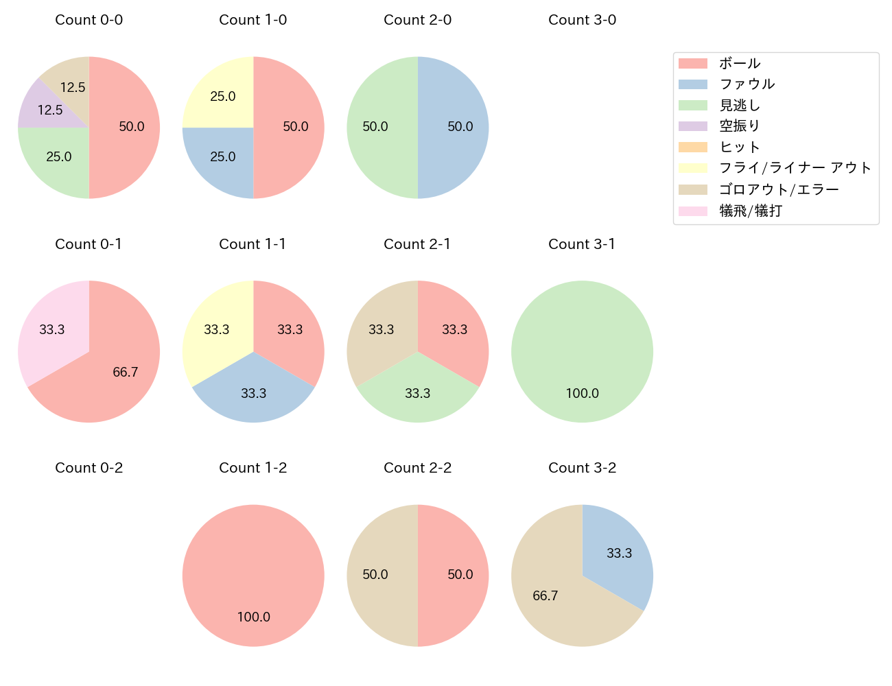 渡邊 佳明の球数分布(2022年6月)