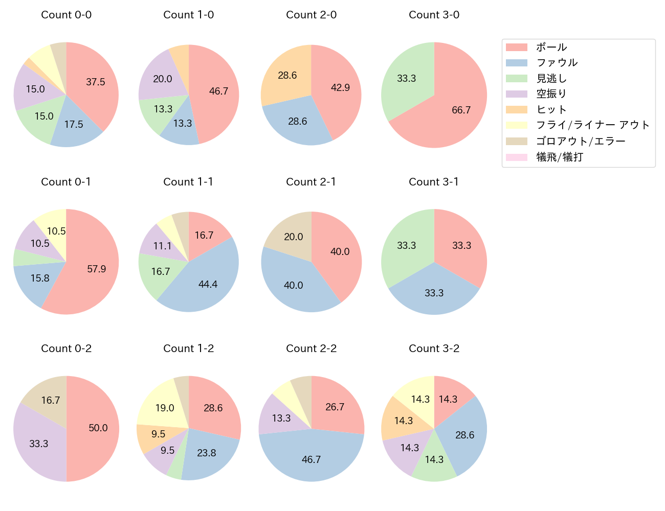 茂木 栄五郎の球数分布(2022年6月)