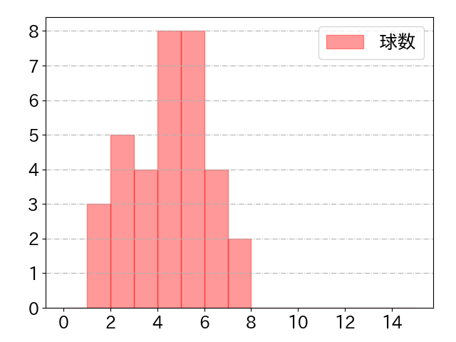 武藤 敦貴の球数分布(2022年6月)