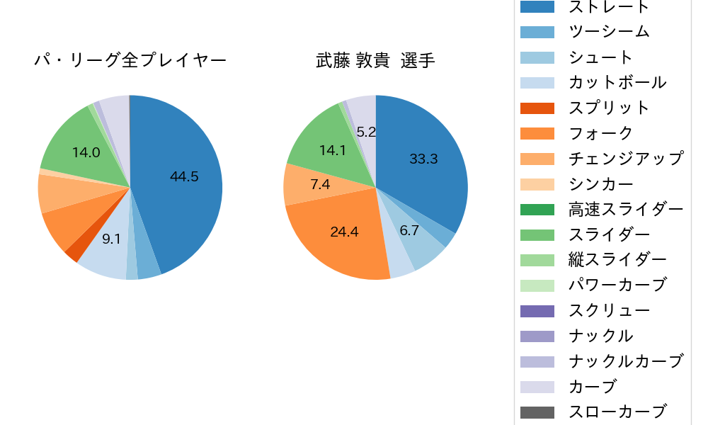 武藤 敦貴の球種割合(2022年6月)