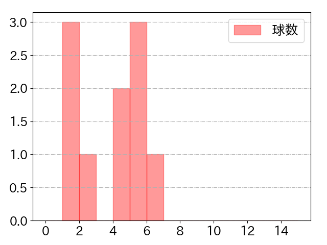 和田 恋の球数分布(2022年6月)