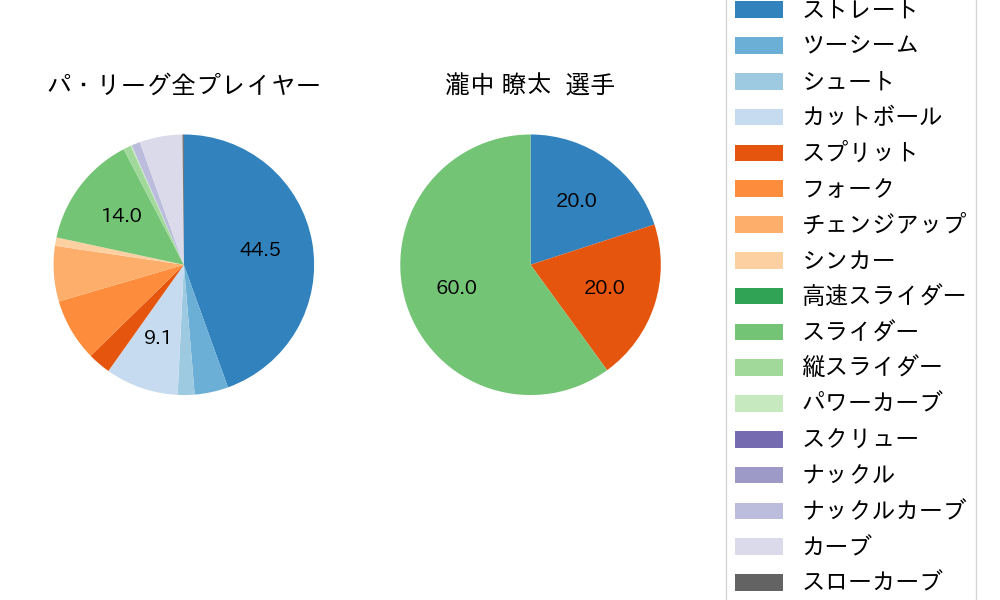 瀧中 瞭太の球種割合(2022年6月)