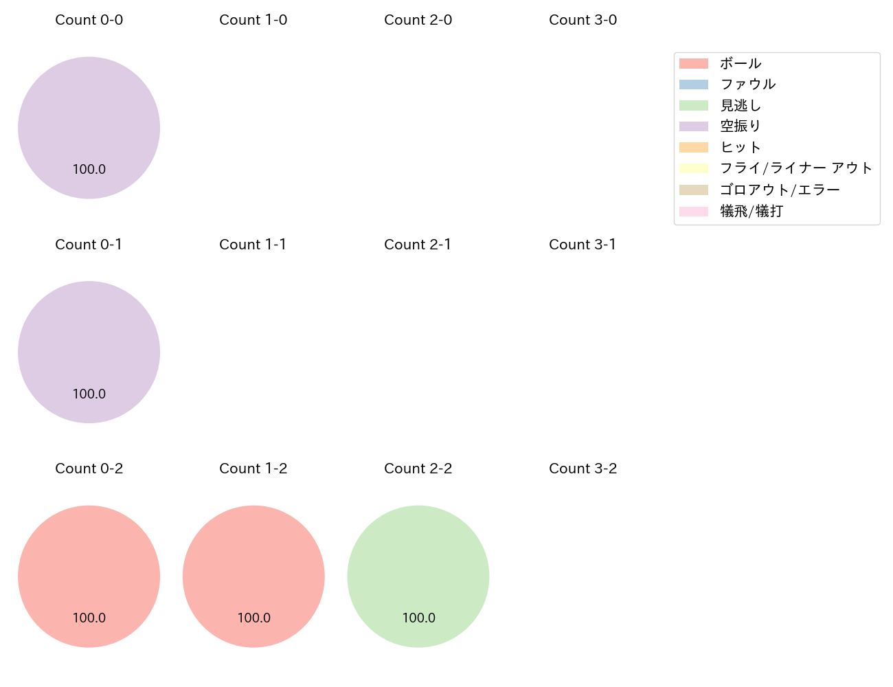 瀧中 瞭太の球数分布(2022年6月)