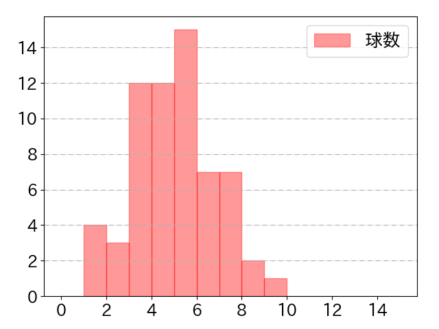 西川 遥輝の球数分布(2022年6月)