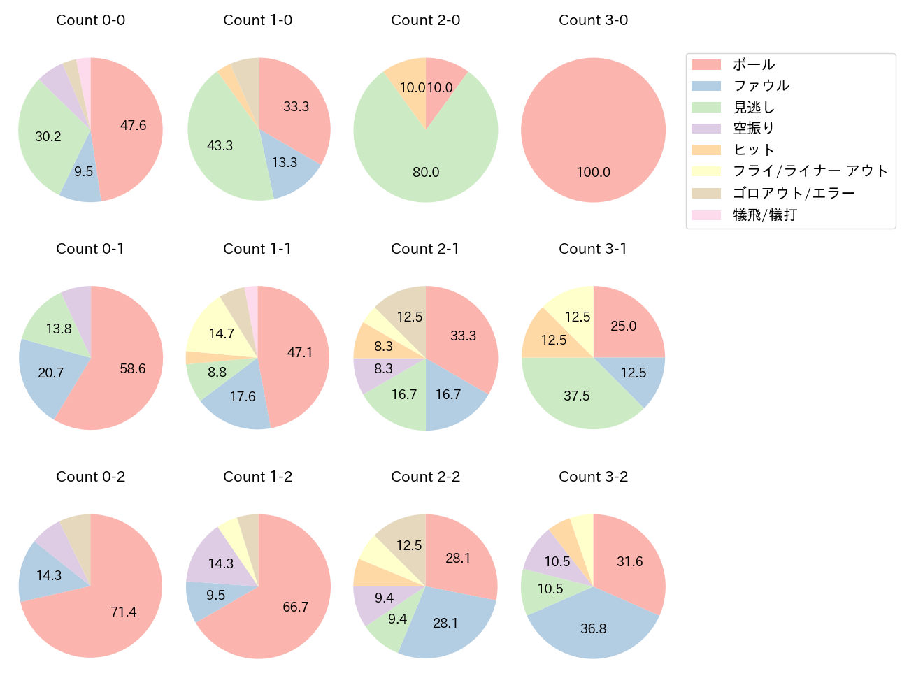 西川 遥輝の球数分布(2022年6月)