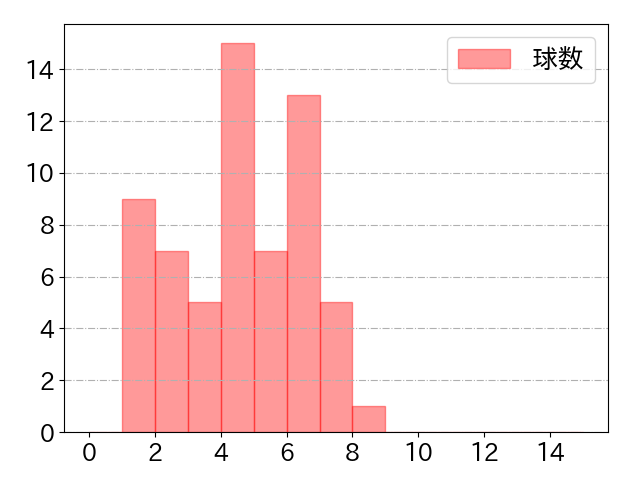 鈴木 大地の球数分布(2022年6月)