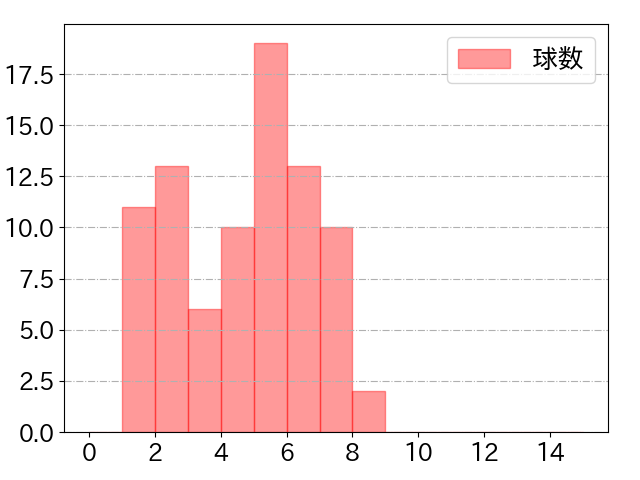 辰己 涼介の球数分布(2022年6月)