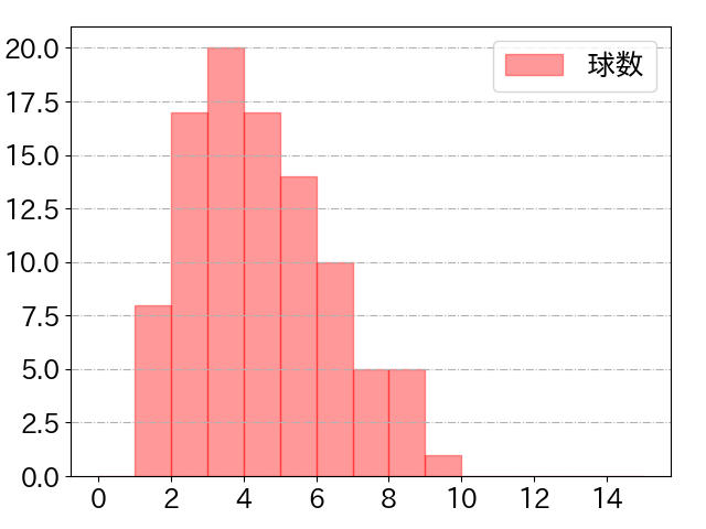 小深田 大翔の球数分布(2022年7月)