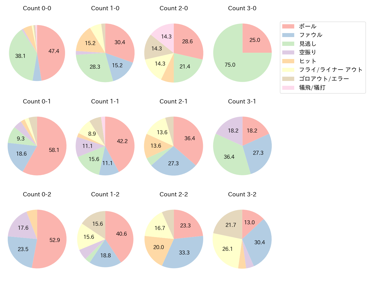 小深田 大翔の球数分布(2022年7月)