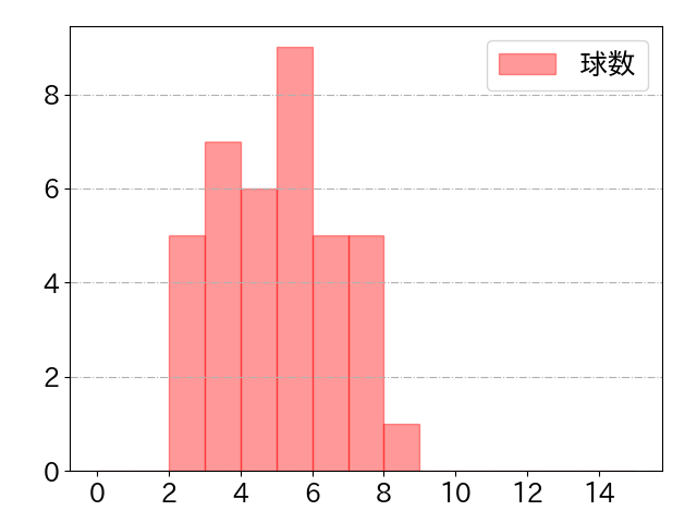 太田 光の球数分布(2022年7月)