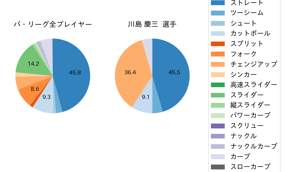 川島 慶三の球種割合(2022年7月)