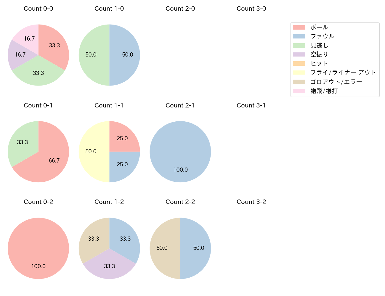 川島 慶三の球数分布(2022年7月)