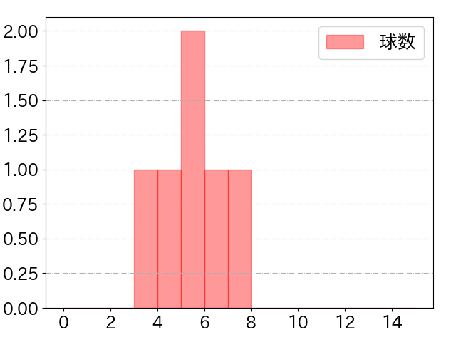 田中 和基の球数分布(2022年7月)