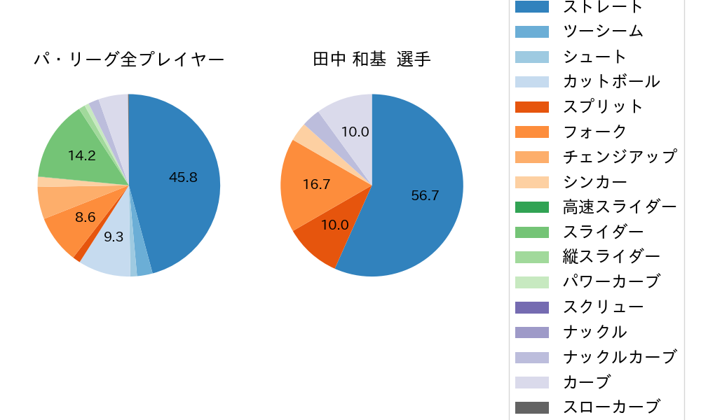 田中 和基の球種割合(2022年7月)