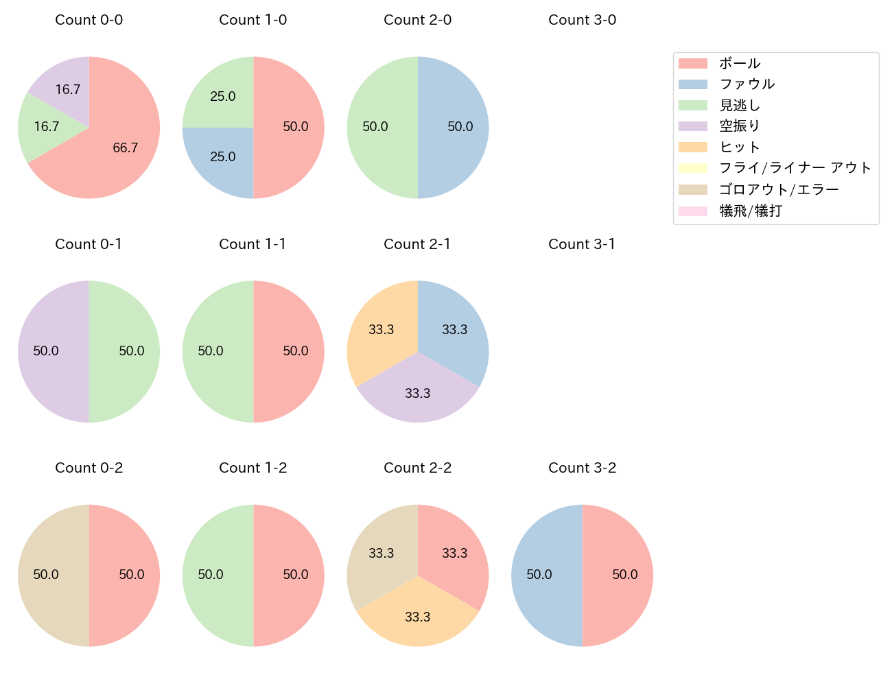 田中 和基の球数分布(2022年7月)