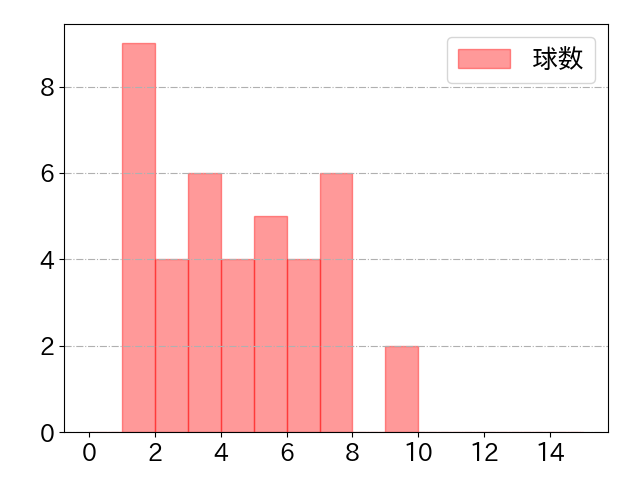 炭谷 銀仁朗の球数分布(2022年7月)