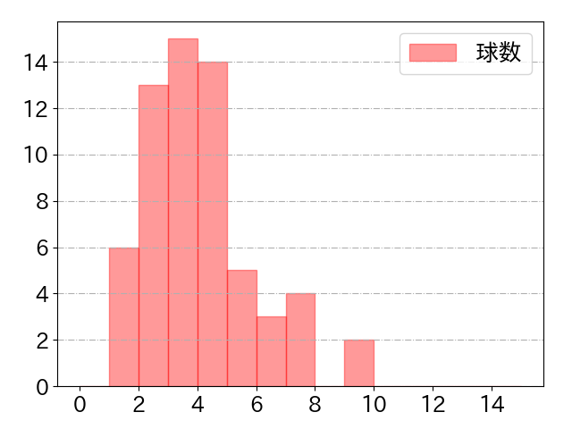 岡島 豪郎の球数分布(2022年7月)