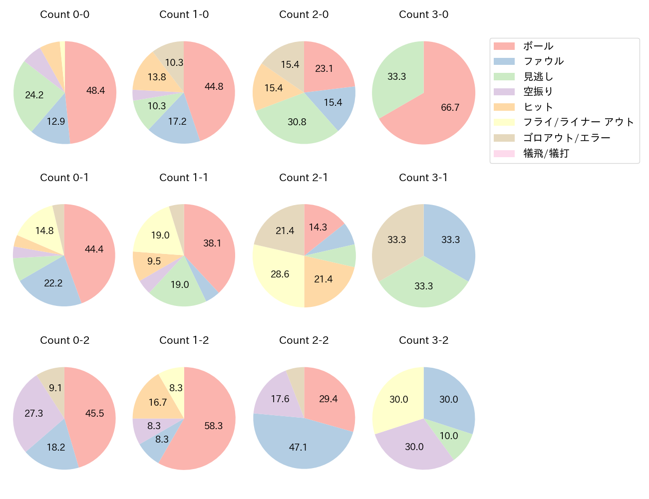 岡島 豪郎の球数分布(2022年7月)