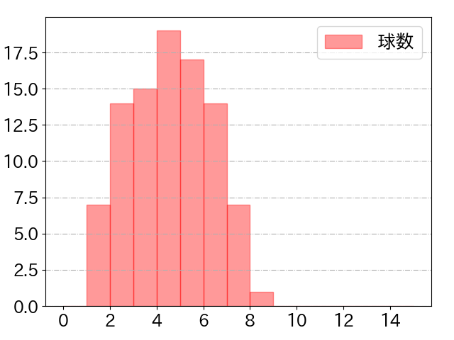 浅村 栄斗の球数分布(2022年7月)