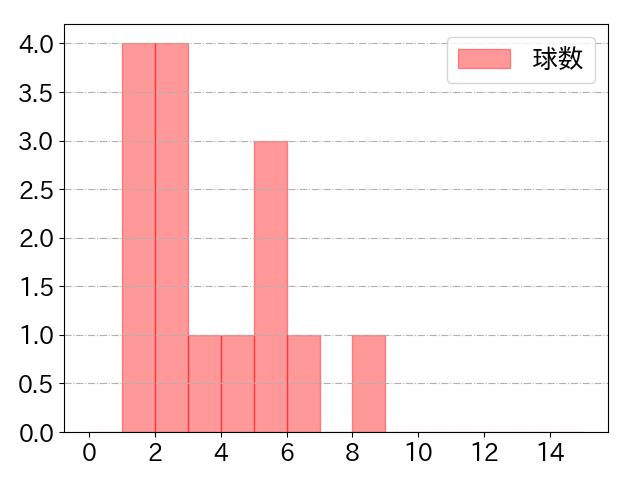 山﨑 剛の球数分布(2022年7月)