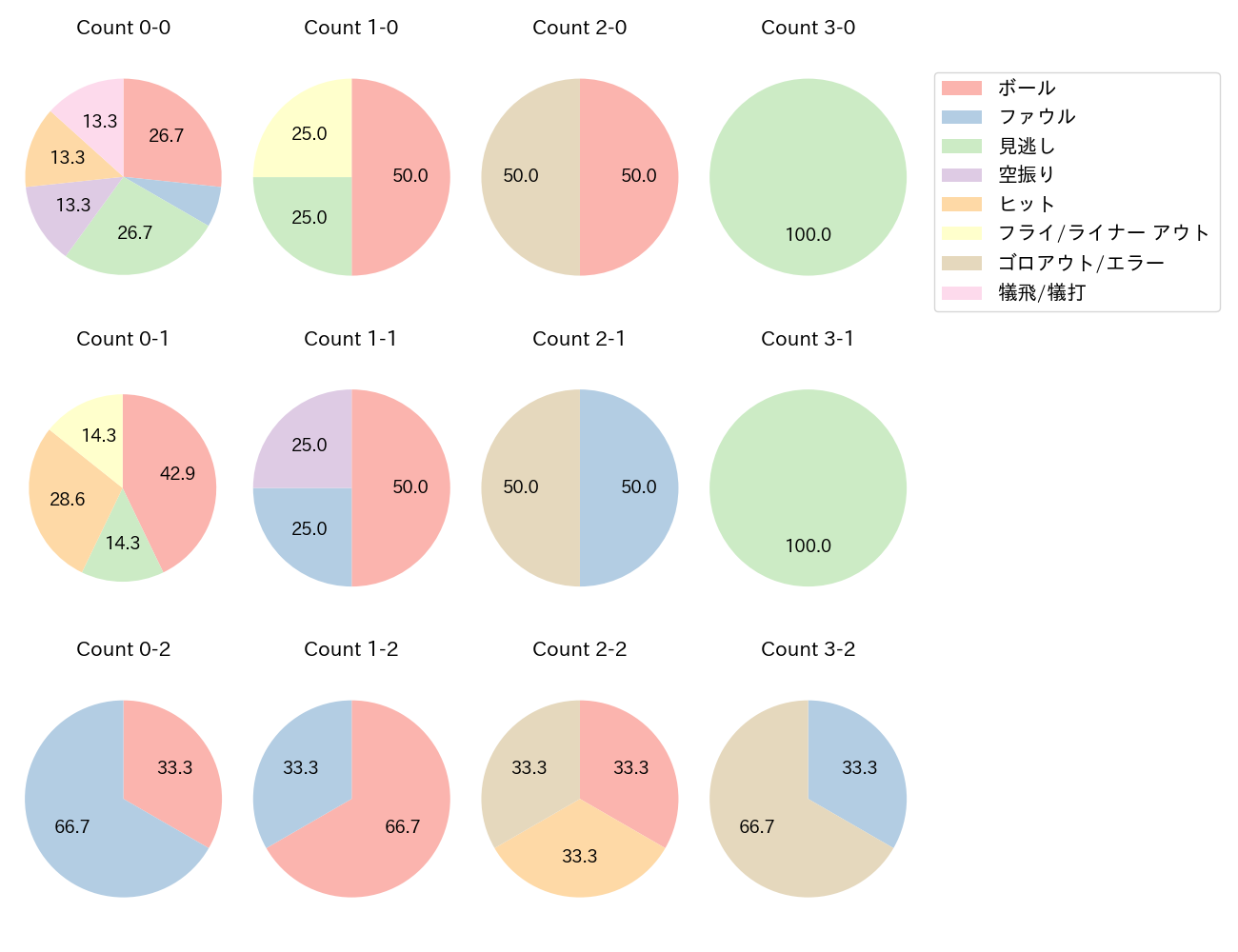 山﨑 剛の球数分布(2022年7月)