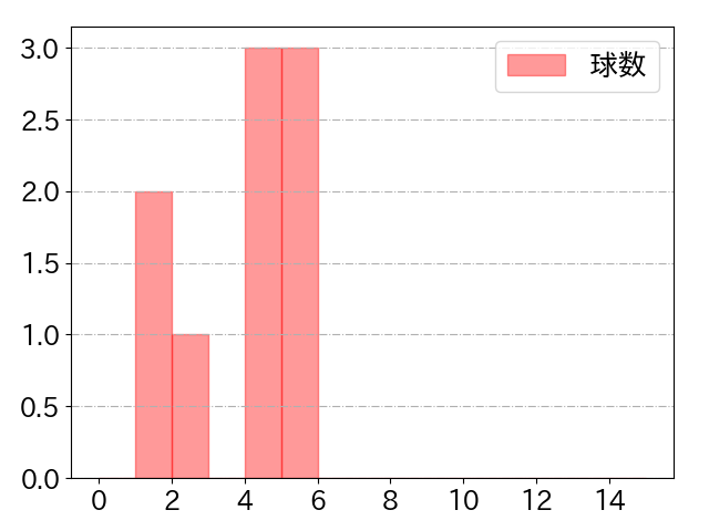 田中 貴也の球数分布(2022年7月)