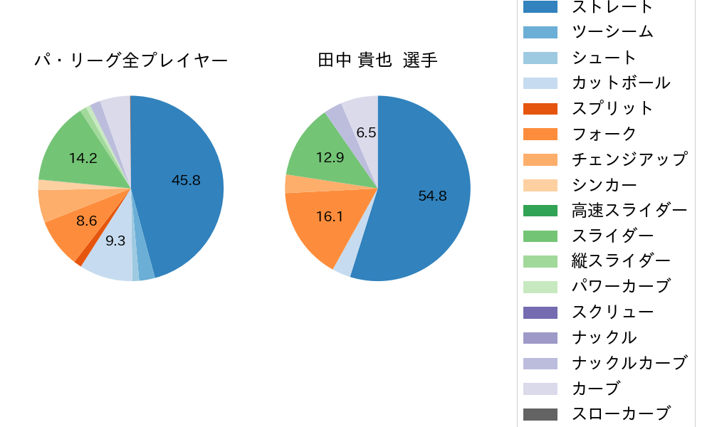 田中 貴也の球種割合(2022年7月)
