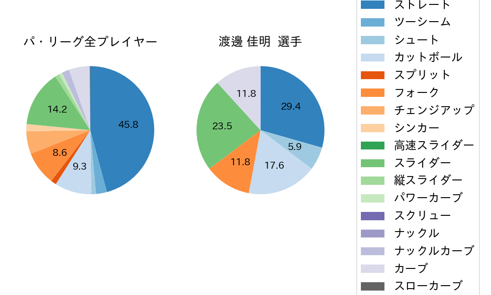 渡邊 佳明の球種割合(2022年7月)