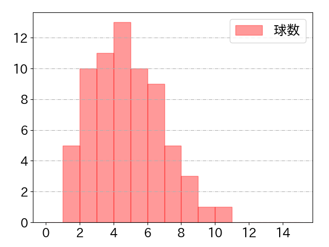 茂木 栄五郎の球数分布(2022年7月)