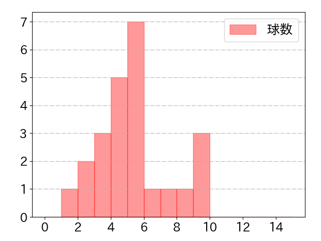 武藤 敦貴の球数分布(2022年7月)