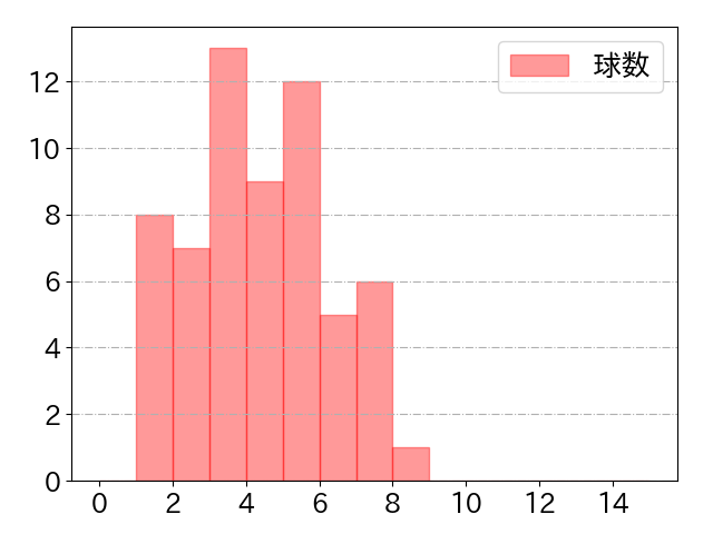 西川 遥輝の球数分布(2022年7月)