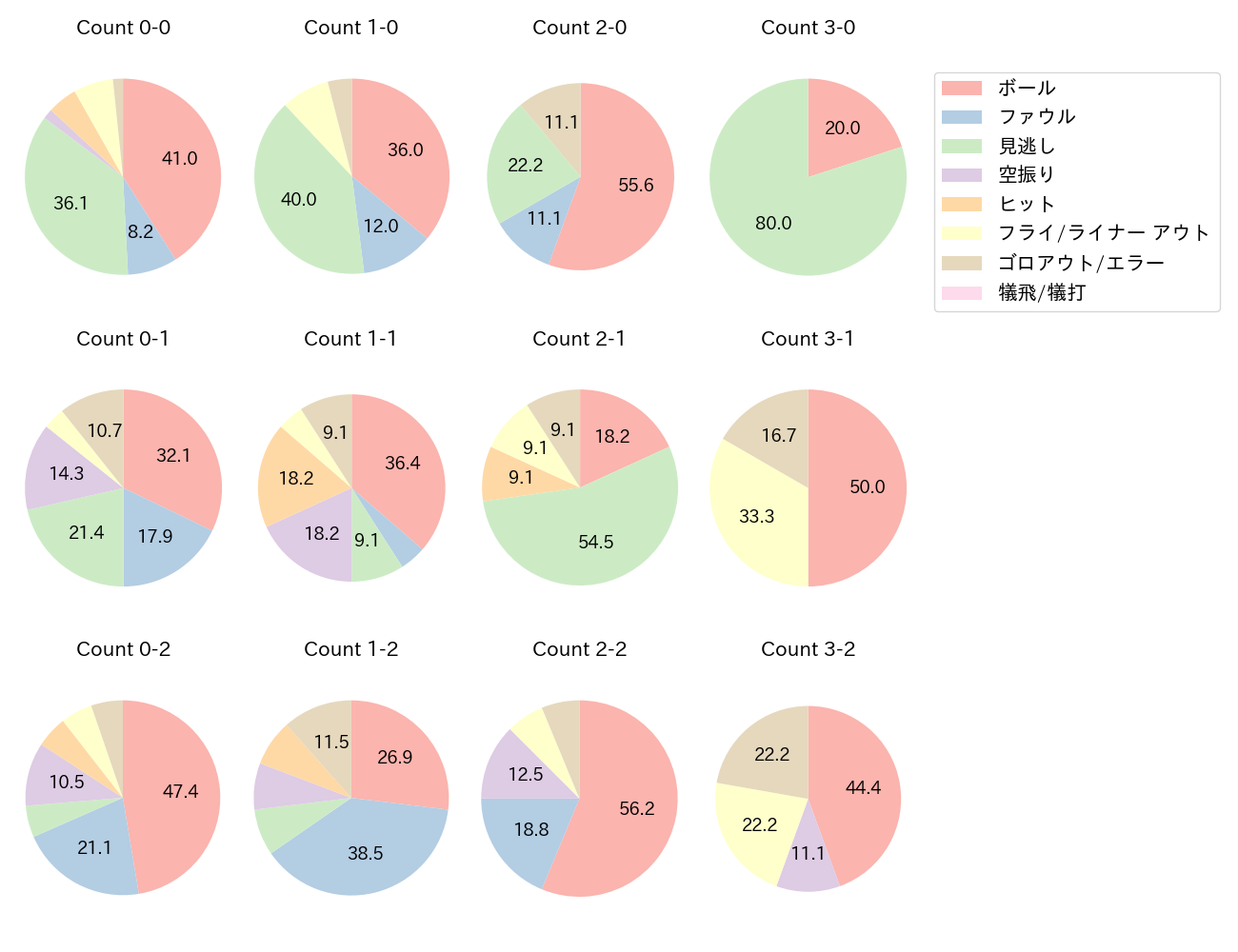 西川 遥輝の球数分布(2022年7月)