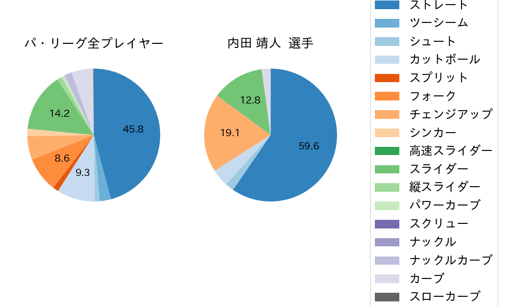 内田 靖人の球種割合(2022年7月)