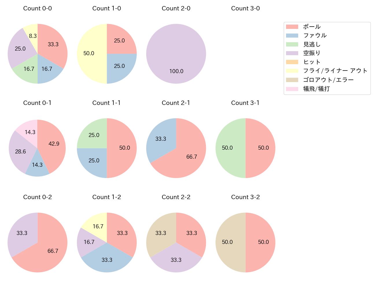 内田 靖人の球数分布(2022年7月)