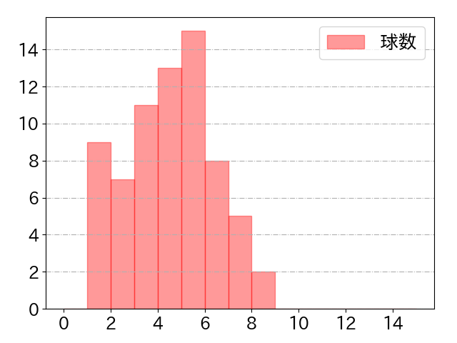 鈴木 大地の球数分布(2022年7月)