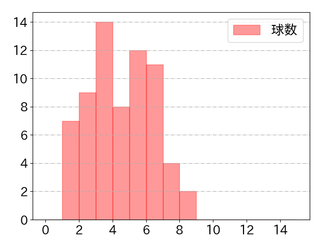 辰己 涼介の球数分布(2022年7月)