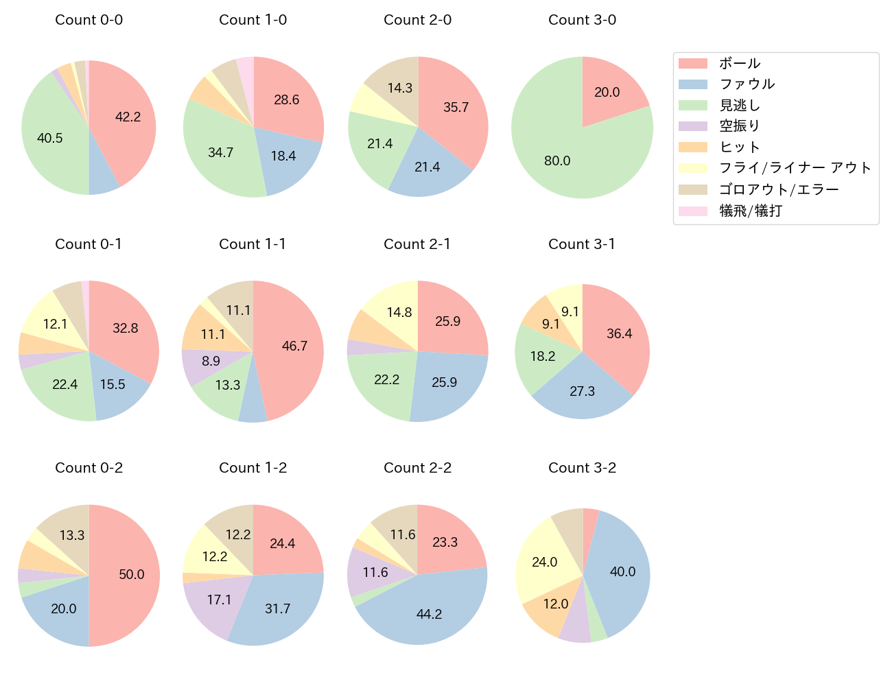 小深田 大翔の球数分布(2022年8月)