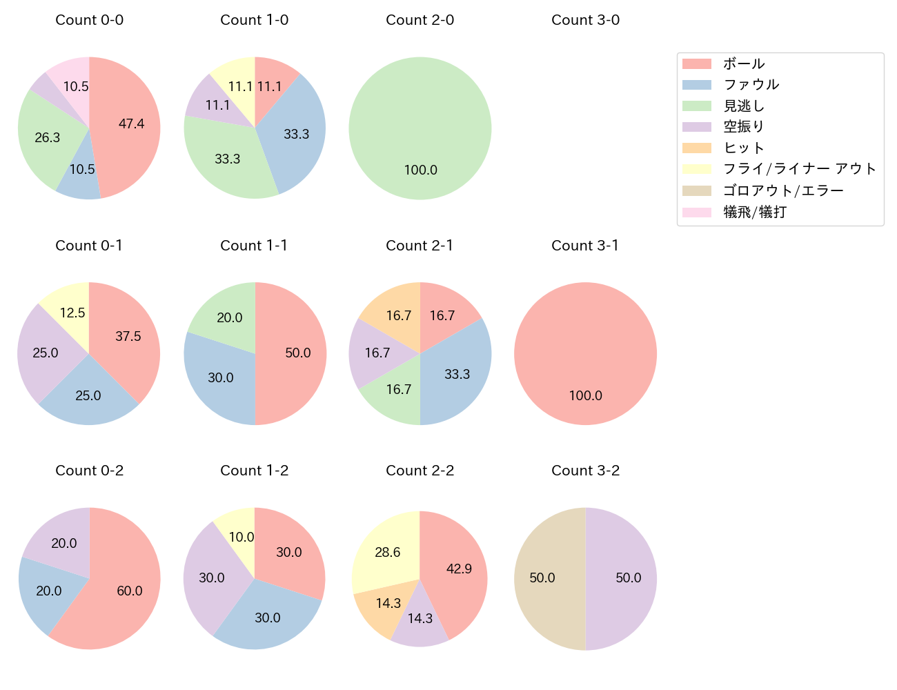 太田 光の球数分布(2022年8月)