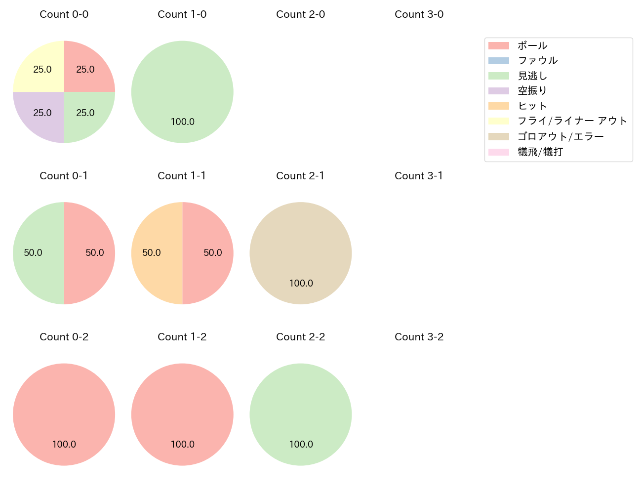 田中 和基の球数分布(2022年8月)