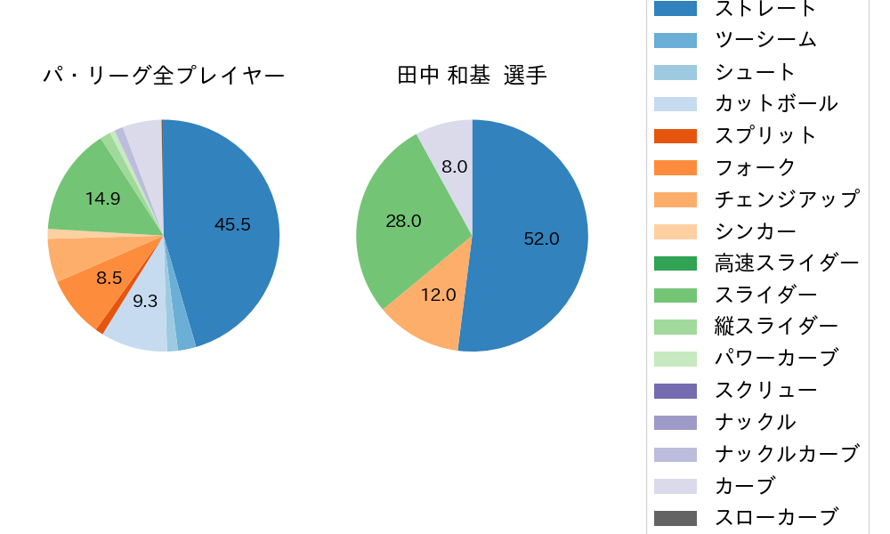 田中 和基の球種割合(2022年8月)