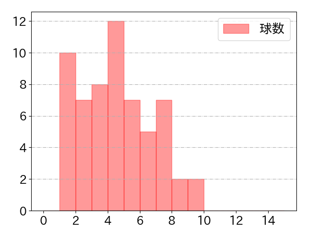 炭谷 銀仁朗の球数分布(2022年8月)