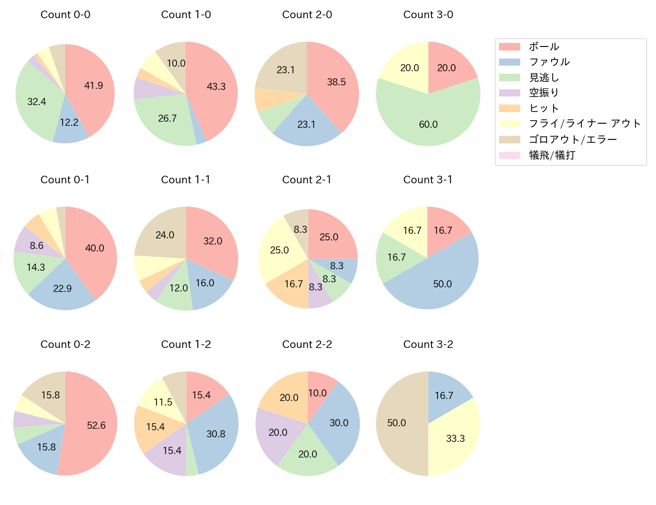 岡島 豪郎の球数分布(2022年8月)